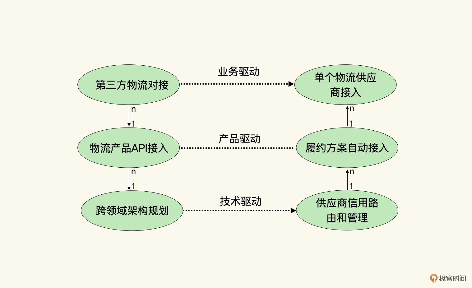 【郭东白架构课 模块一：生存法则】11｜法则五：架构师为什么要关注技术体系的外部适应性？