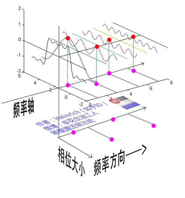 深入浅出的讲解傅里叶变换（真正的通俗易懂）「建议收藏」