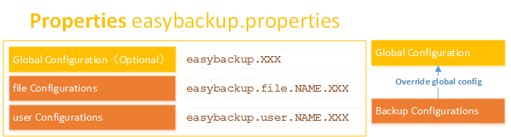 EasyBackup Properties
