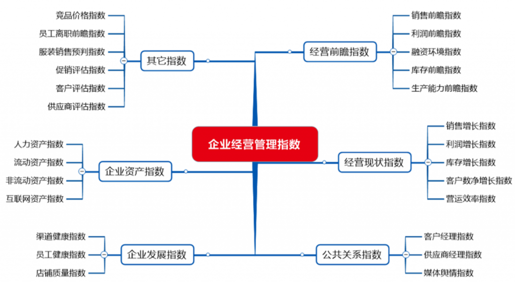 企业经营管理指数