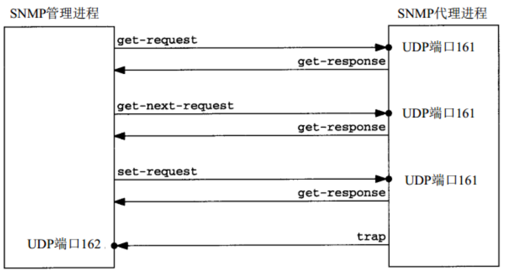 Get response перевод. SNMP размер пакета. Udp request. Response get пример. Response get передаваемые данные.