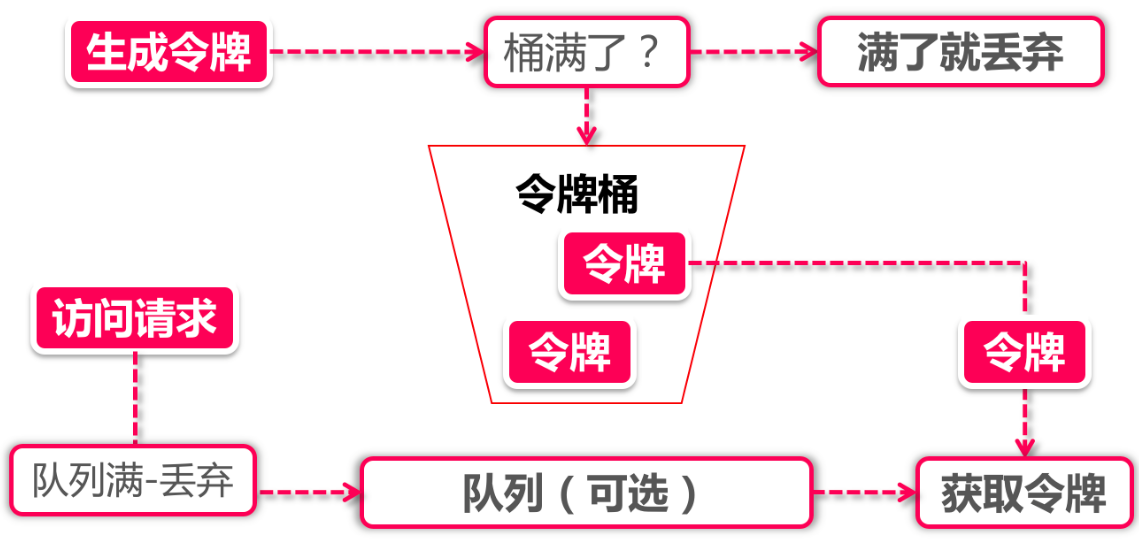 分布式架构-流量治理-流量控制