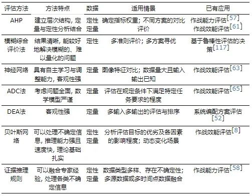 无人集群试验评估现状及技术方法综述