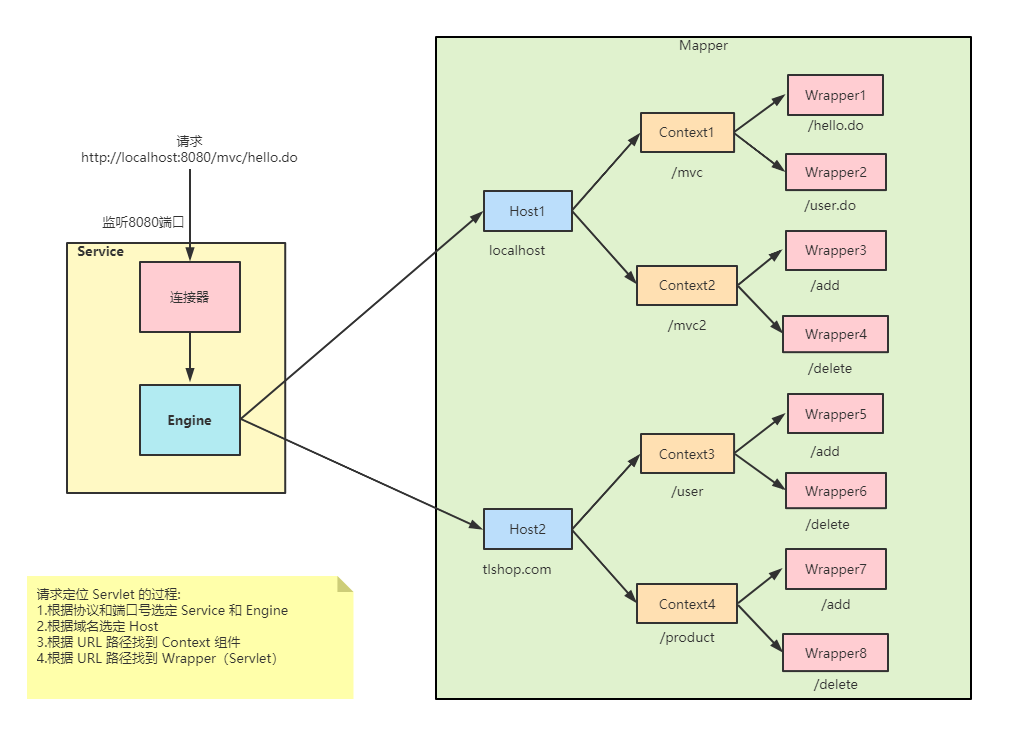 1、Tomcat整体架构_xml_06