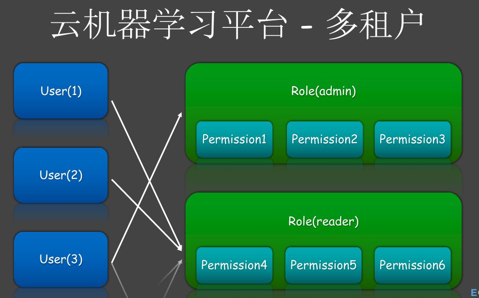 AI算法实现与云平台应用