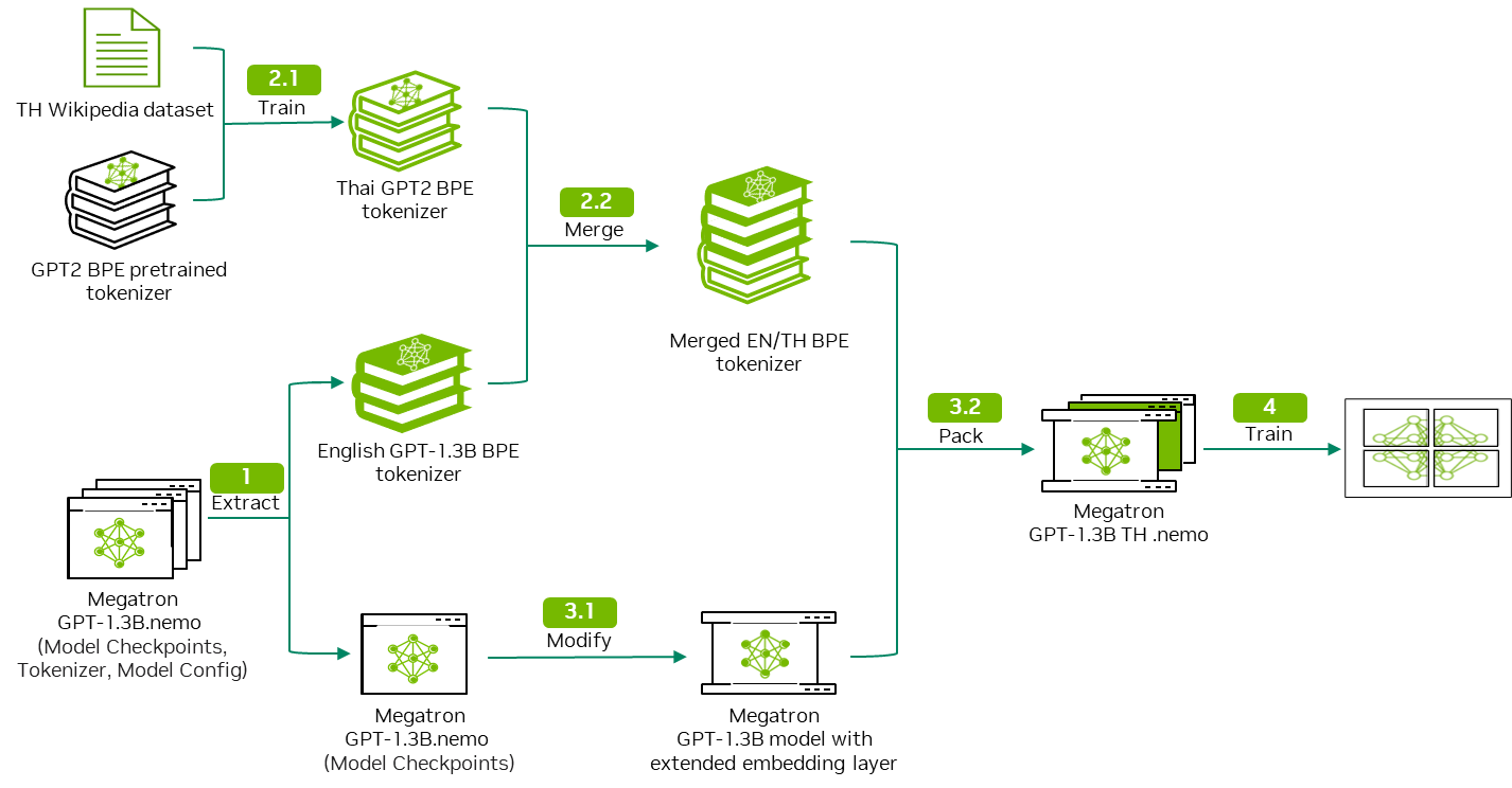 Diagram shows the process starting with the TH Wikipedia dataset and a GPT2 BPE pretrained tokenizer, merging with Megatron GPT-1.3B.nemo.