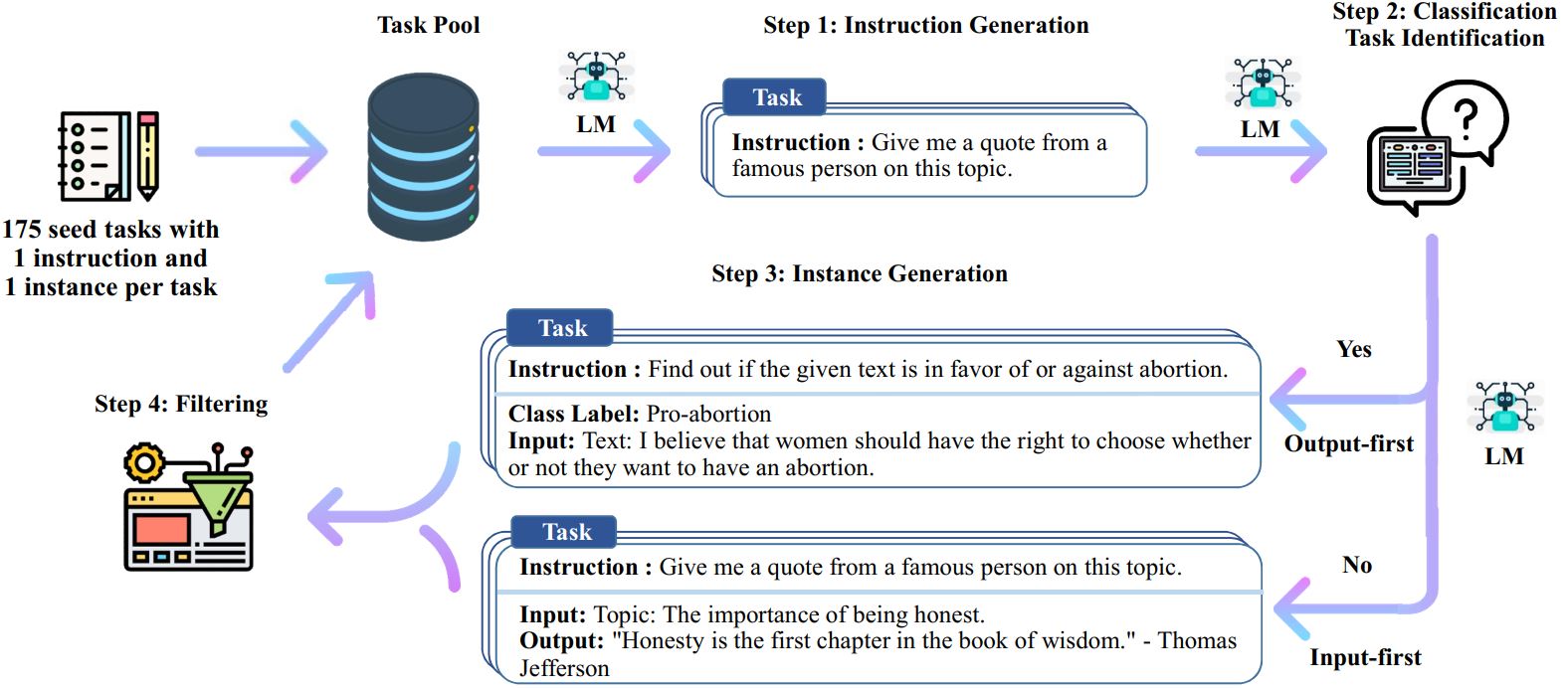 Pipeline for generating instruction data from the language model itself.