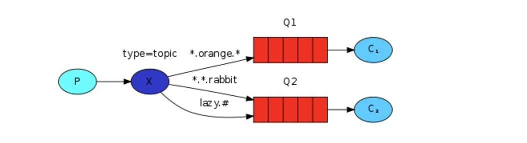 RabbitMQ学习（七）：交换器