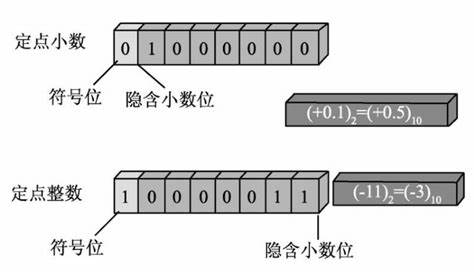 定点数表示法