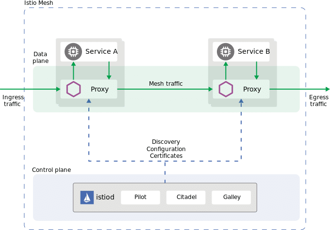 Istio service mesh architecture