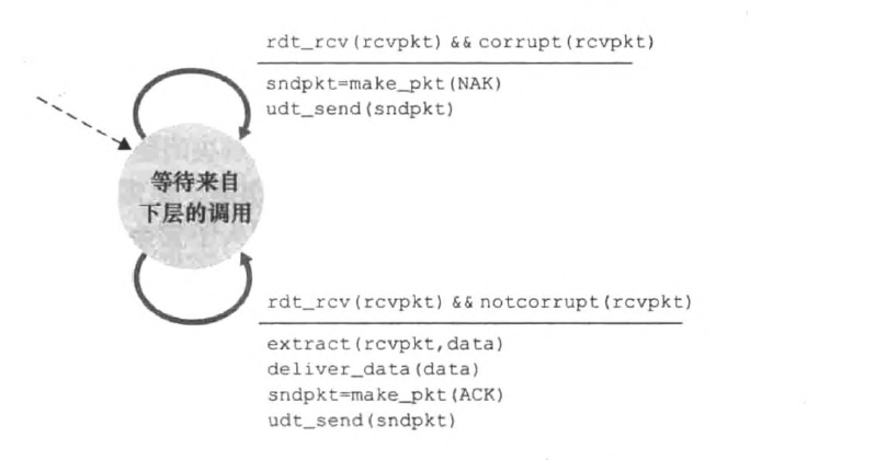 rdt2.0_receiver