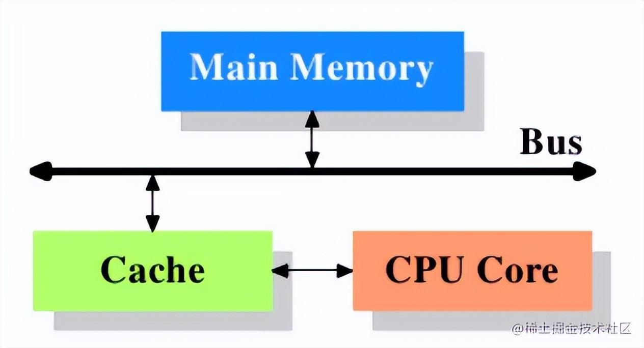 探秘CPU:为何存在层次结构与读写过程,解决多核缓存一致性之道_多核cpu 全局变量 读写-CSDN博客