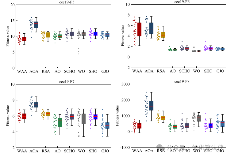 2024年12月一区SCI-加权平均优化算法Weighted average algorithm-附Matlab免费代码