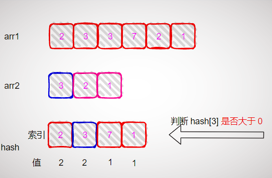 判断 hash 中 arr2 中的元素出现次数是否大于 0