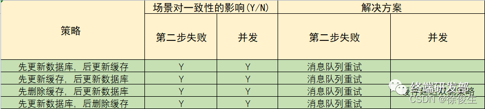 redis面试题（二）附答案