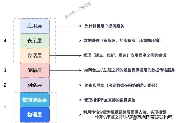 字节一面：“为什么网络要分层？每一层的职责、包含哪些协议？”