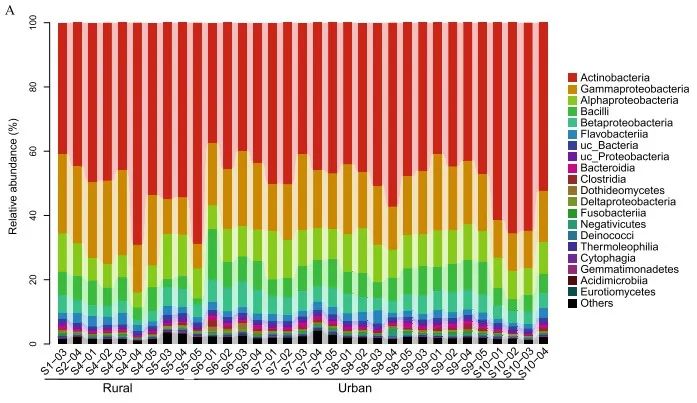 Microbiome 乡村环境微生物组成及功能基因或对呼吸道及过敏疾病具有保护性 刘永鑫adam的博客 Csdn博客