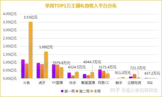 快手小葫芦网红收入大数据小葫芦盘点全平台年度主播数据斗鱼多主播