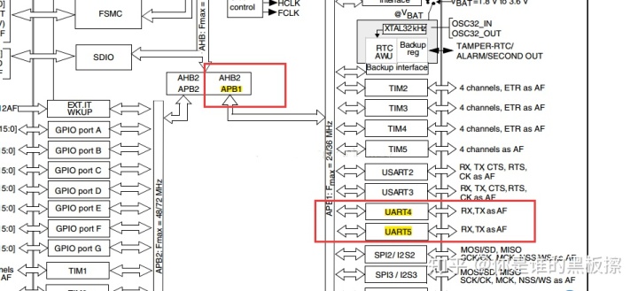 stm32 ucosii消息队列 串口_STM32F1的UART4串口配置