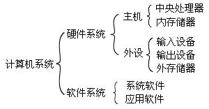 微型计算机作为载体的部件是,大工11秋《计算机应用基础》辅导资料二