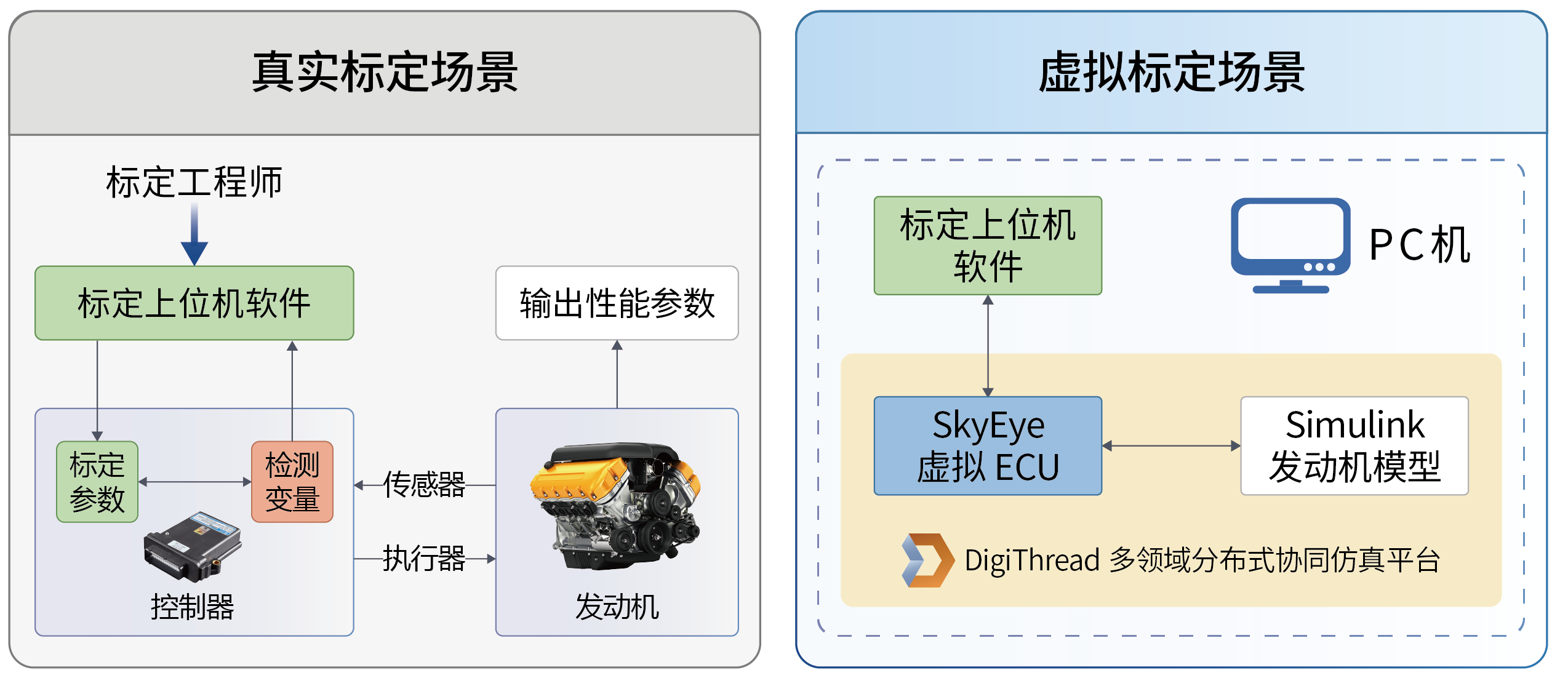 整车级虚拟标定：降本增效