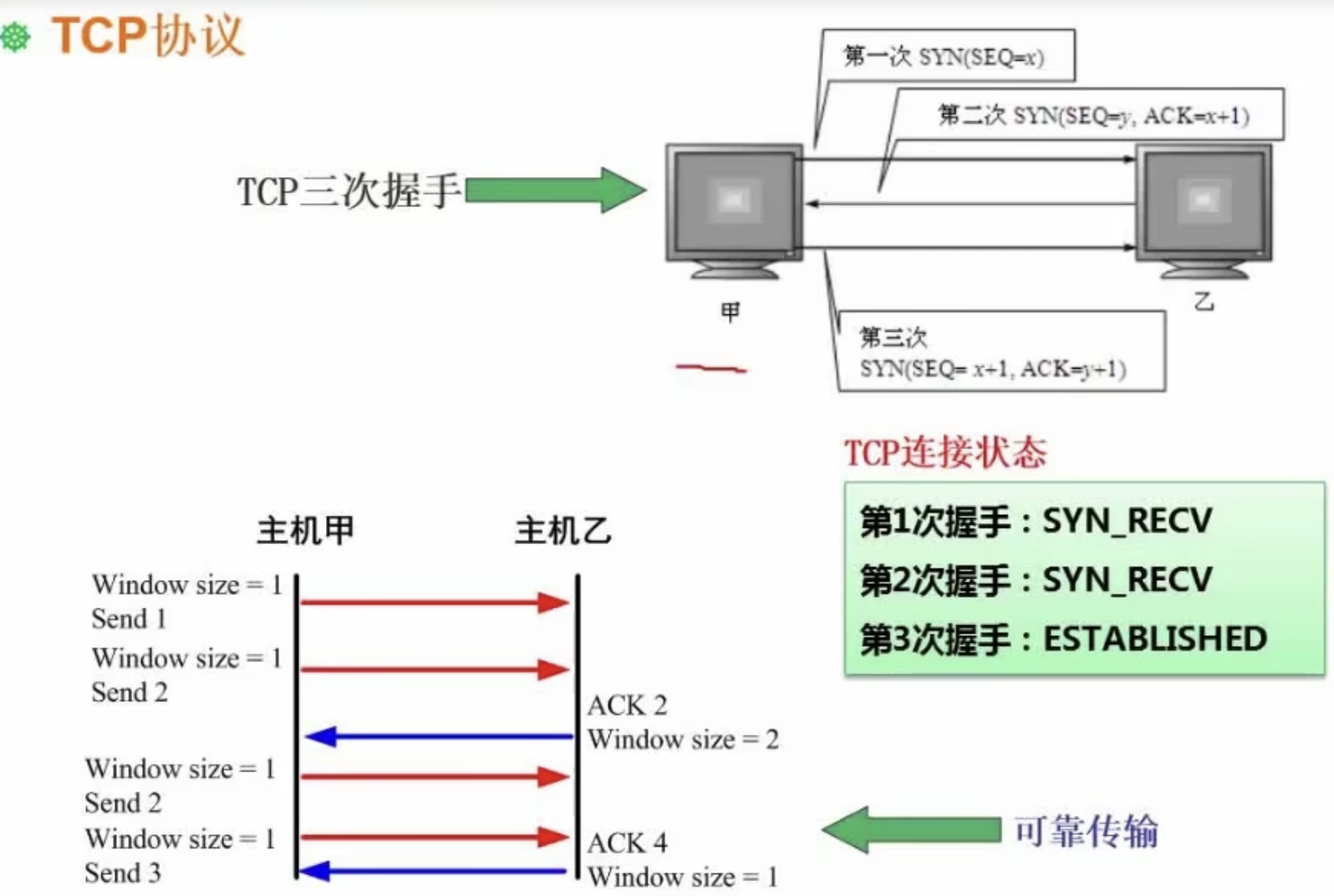 三次握手