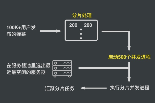 android 高并发弹幕,高并发实时直播弹幕研发实践