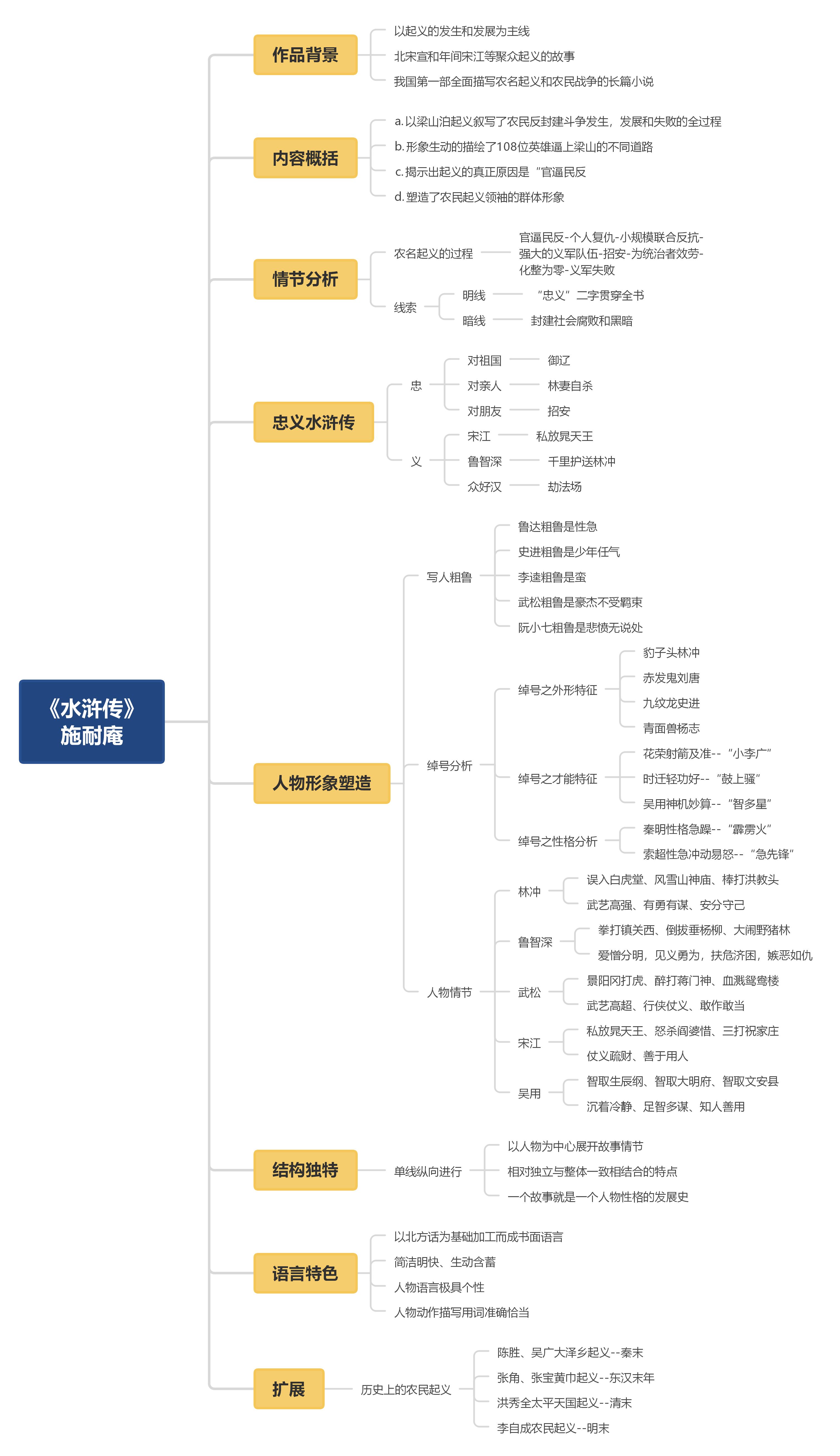 初中名著整体思维导图图片