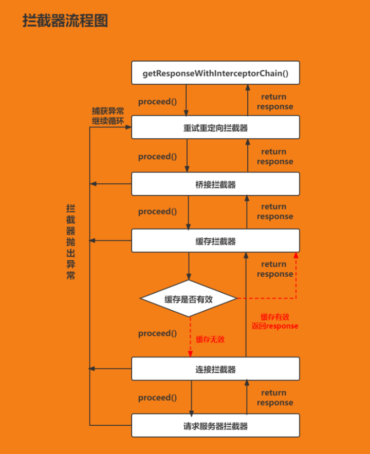 Android精准开发——OKHTTP中拦截器原理及实现