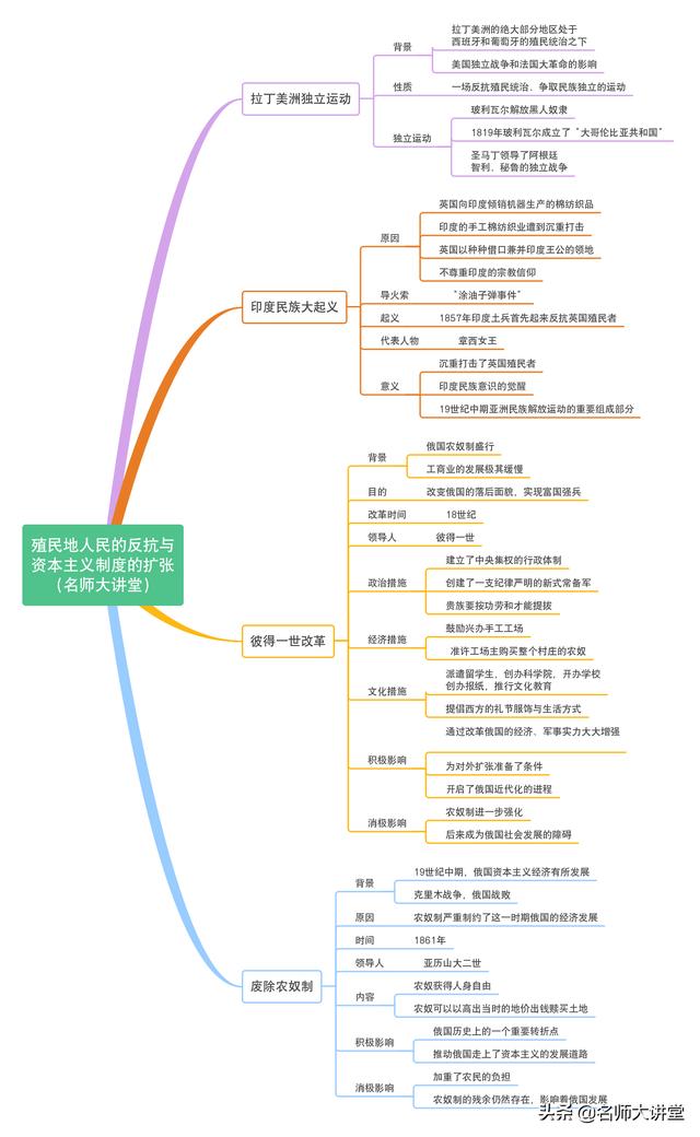 大一高數下冊思維導圖歷史老師收好這10張歷史思維導圖考試分數必然