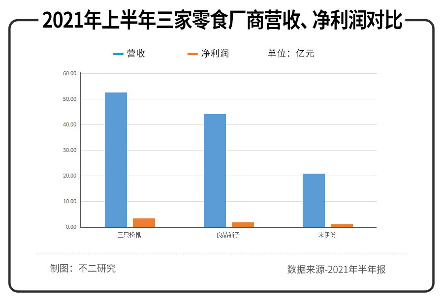 三只松鼠、来伊份、良品铺子半年报PK，谁是零食第一股？