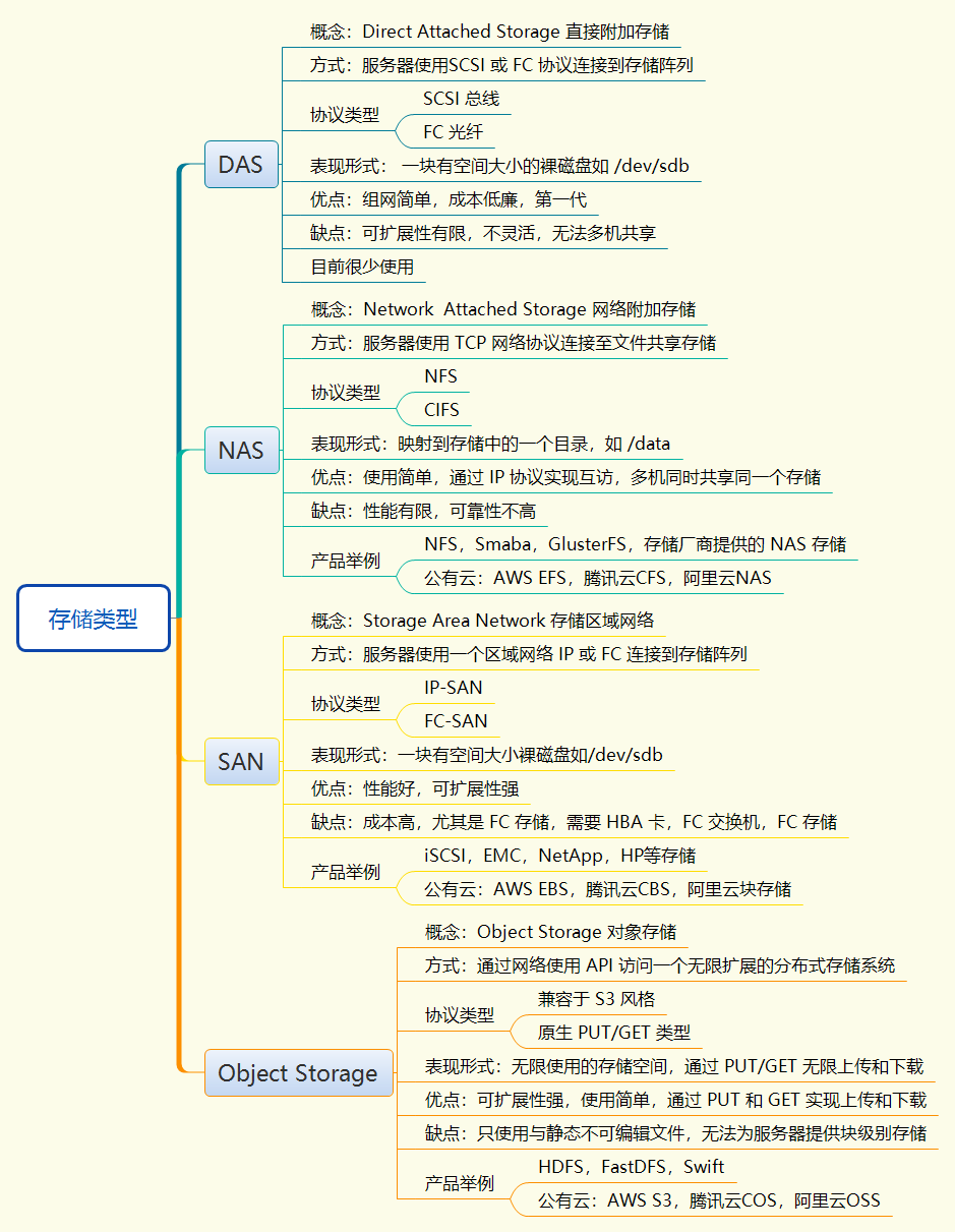 分布式存储概述