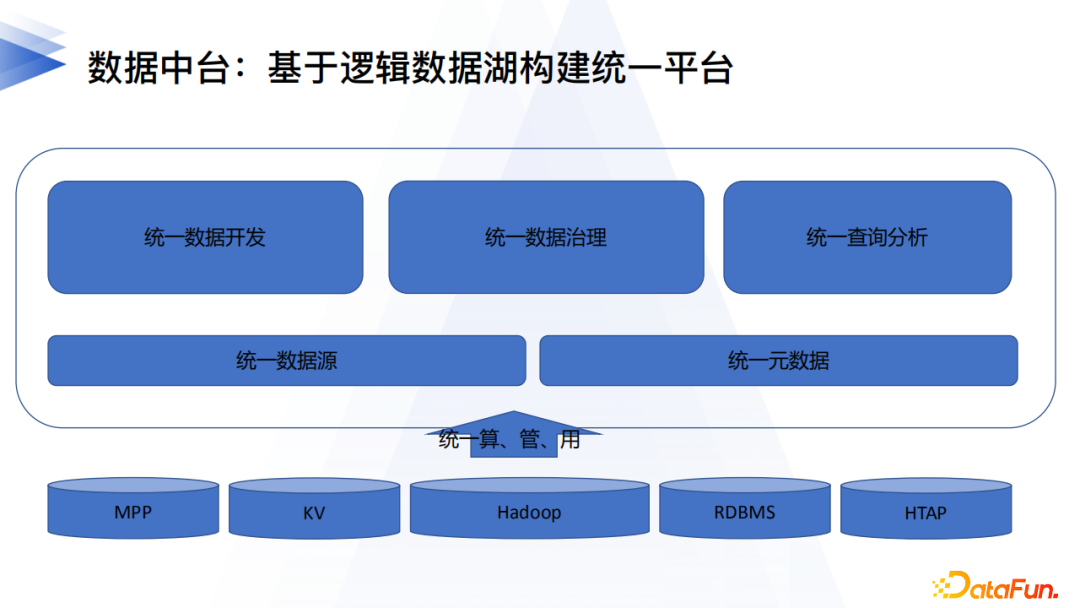 1aa21e60d86d287ba5f8c6a5f1d6dbd6 - 李卓豪：网易数帆数据中台逻辑数据湖的实践