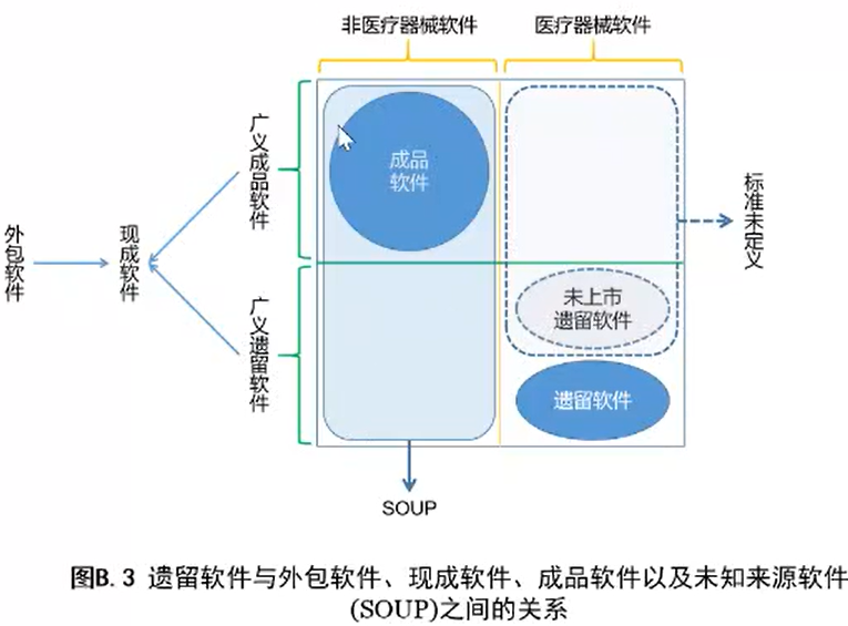 YY/T 0664—2020《医疗器械软件 软件生存周期过程》 相关