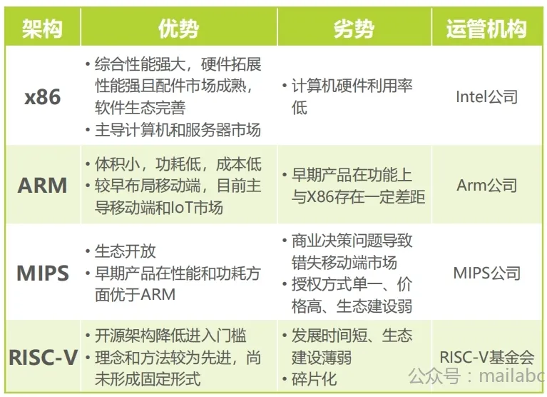 不同CPU架构对比