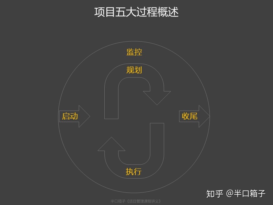 一图讲透项目管理五大过程与十大知识领域_赢 项目管理-CSDN博客