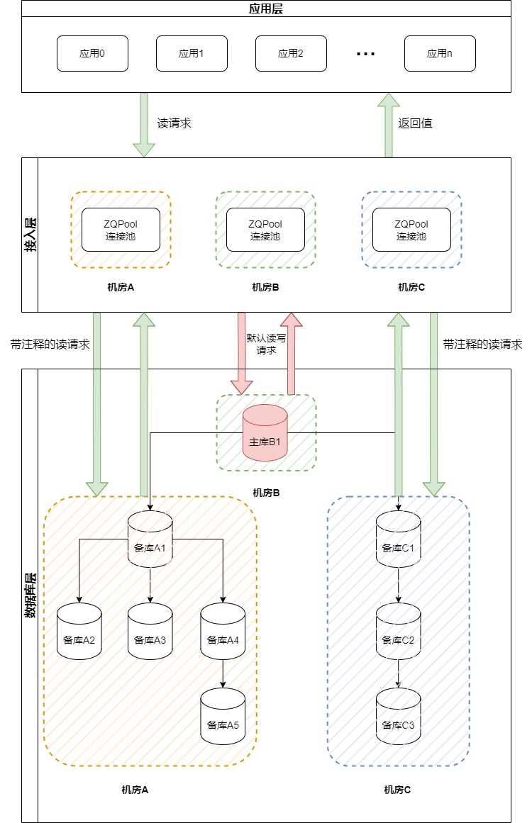 ZQPool透明读写方案