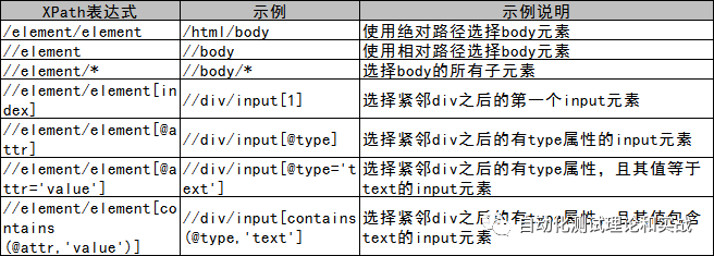 定位到元素后获取其属性_Selenium界面自动化测试（4）（Python）：元素定位及操作...