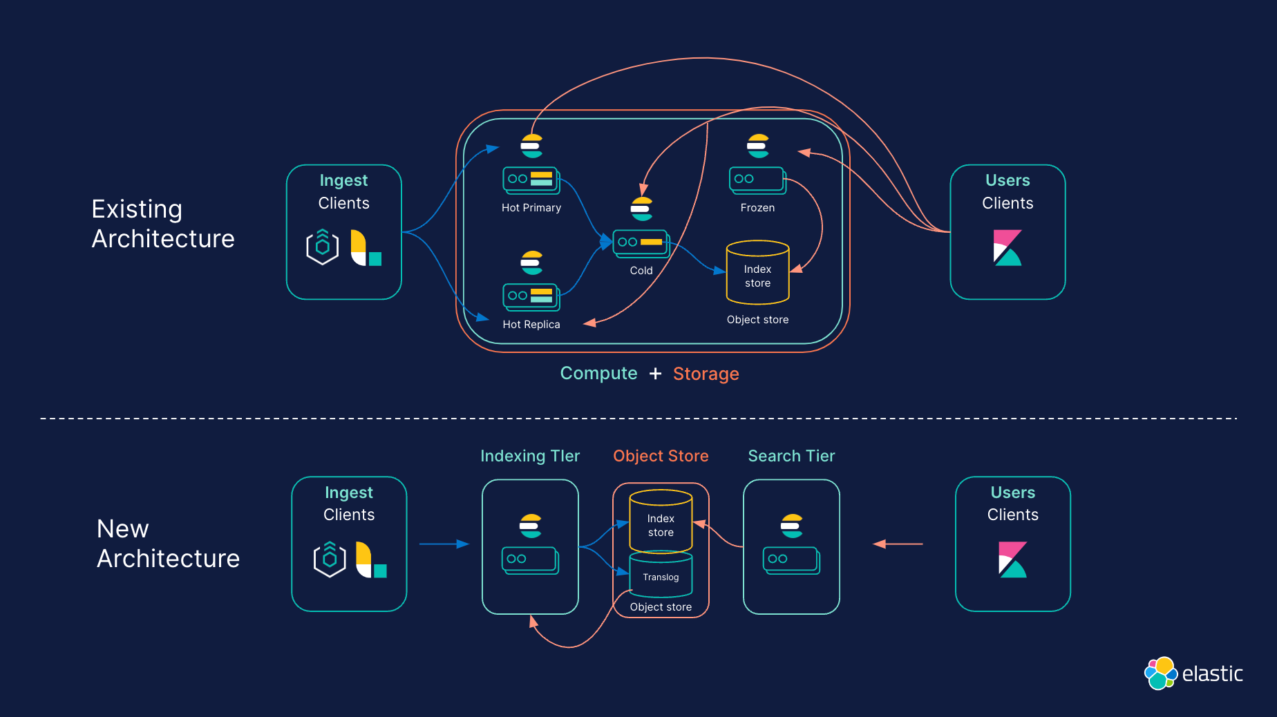 【<span style='color:red;'>ElasticSearch</span>】 <span style='color:red;'>ElasticSearch</span> serverless架构<span style='color:red;'>介绍</span>（<span style='color:red;'>查询</span>写入分离，计算存储分离）