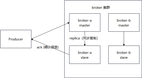 RocketMQ集群架构-主从复制