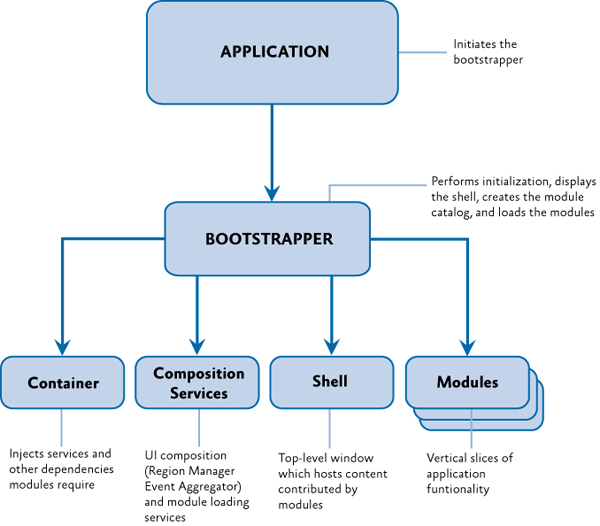 bootstrapper