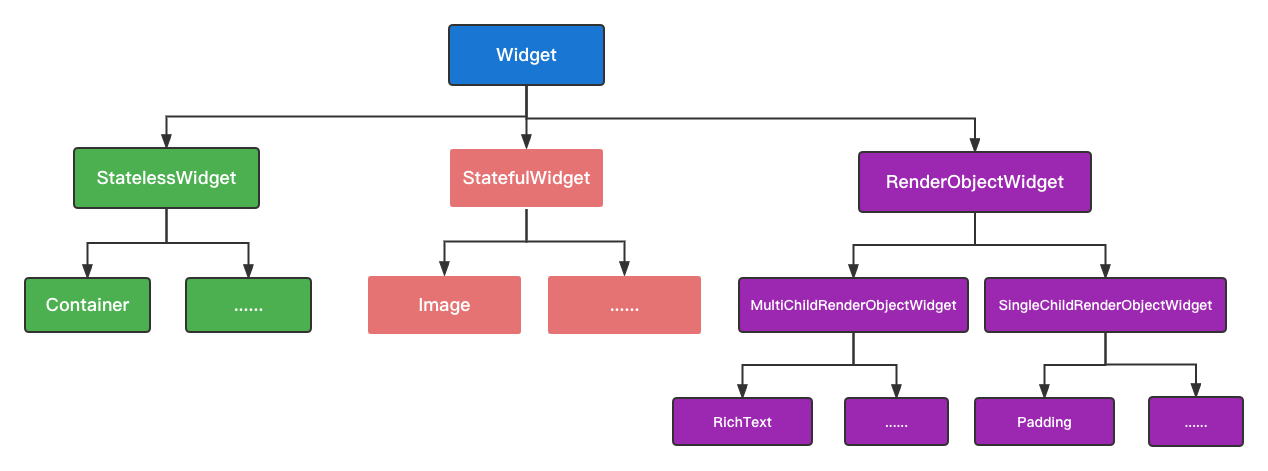 flutter 绘制原理探究