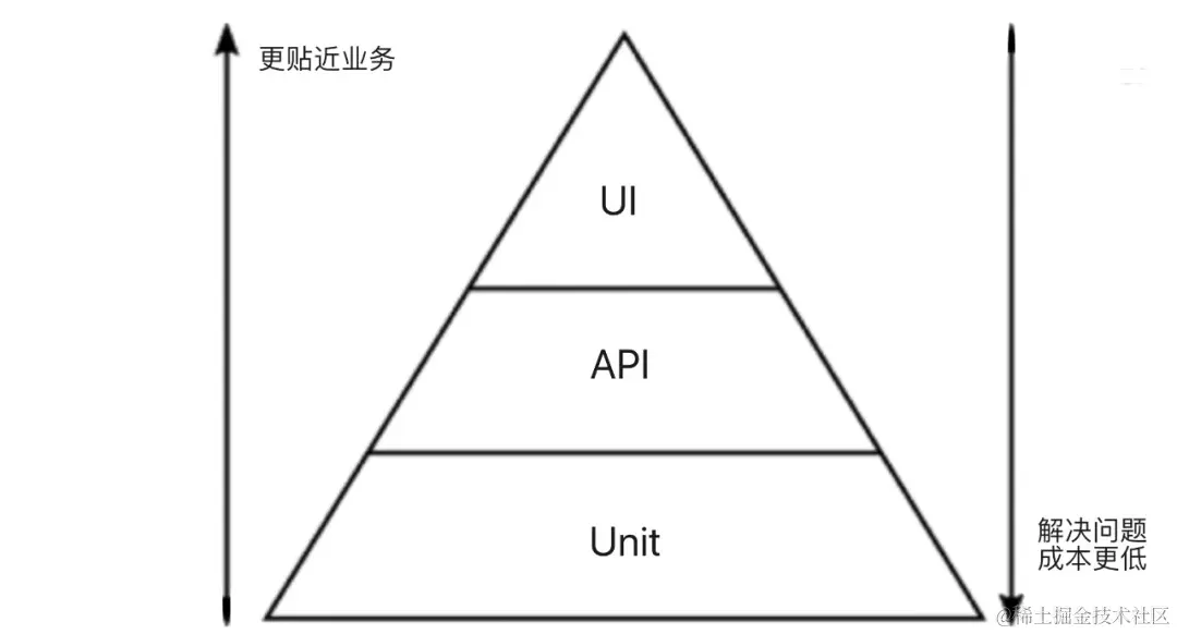 技术分享 | 做为测试，那些必须掌握的测试技术体系