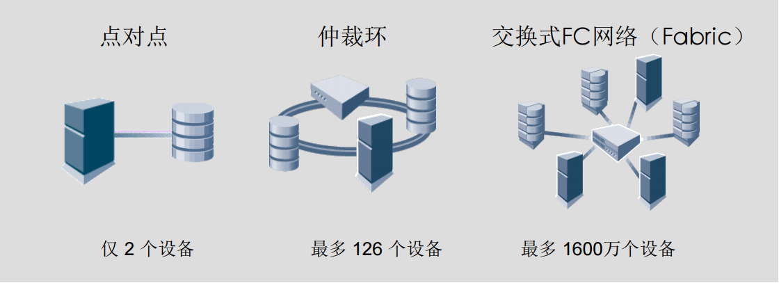 Involved!  The difference between DAS, NAS, SAN and FC SAN storage