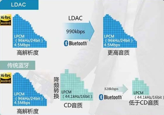 索尼耳机适合android设备,安卓8.0的福音 解读索尼LDAC背后的故事