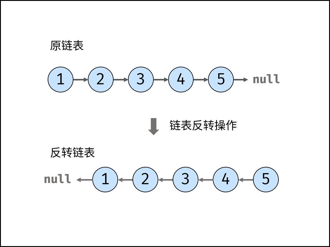 【数据结构和算法】反转链表