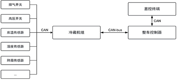 CAN-bus总线在冷链运输中的应用