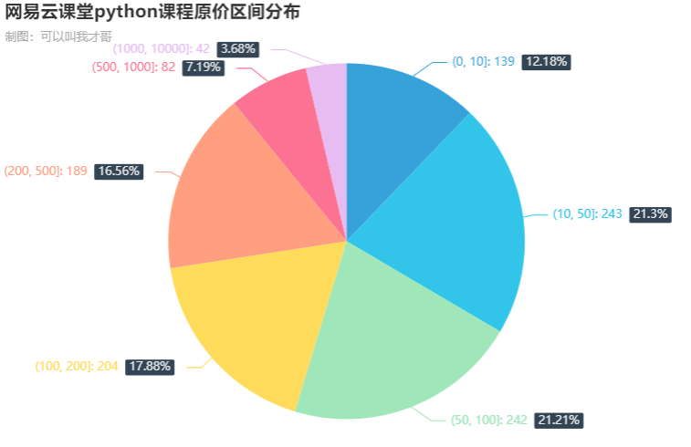 课程单价区间