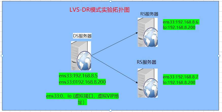 LVS负载均衡-DR模式配置
