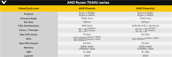 官方实锤！AMD真的已经有了大小核：Zen4＋Zen4c良心组合